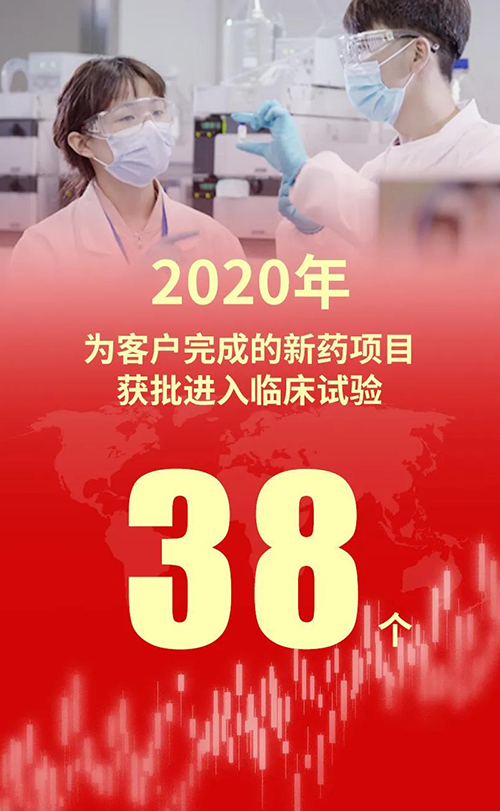 2020年，合乐HL8为客户完成的新药项目获批进入临床试验38个