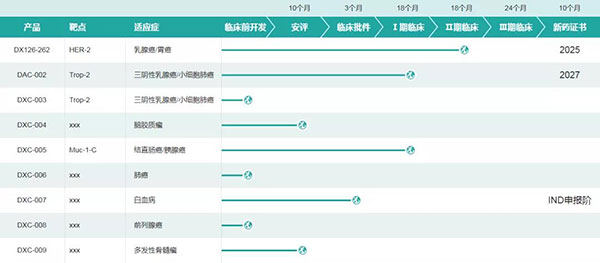 多禧生物部分研发管线(图片来源:多禧生物官网).jpg 多禧生物部分研发管线(图片来源:多禧生物官网).jpg