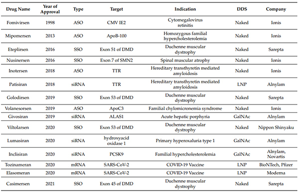 FDA、EMA批准的核酸药物-(截至2021年6月30日).jpg FDA、EMA批准的核酸药物-(截至2021年6月30日).jpg