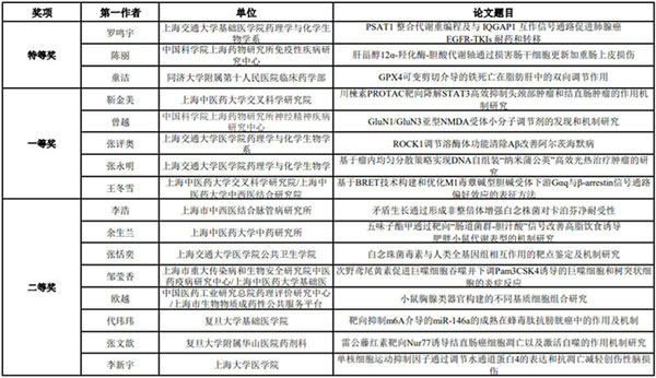 图-13-第十一届上海药理青年论文报告会获奖论文.jpg 图-13-第十一届上海药理青年论文报告会获奖论文.jpg